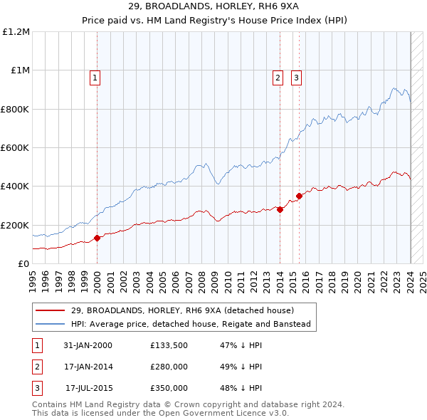 29, BROADLANDS, HORLEY, RH6 9XA: Price paid vs HM Land Registry's House Price Index