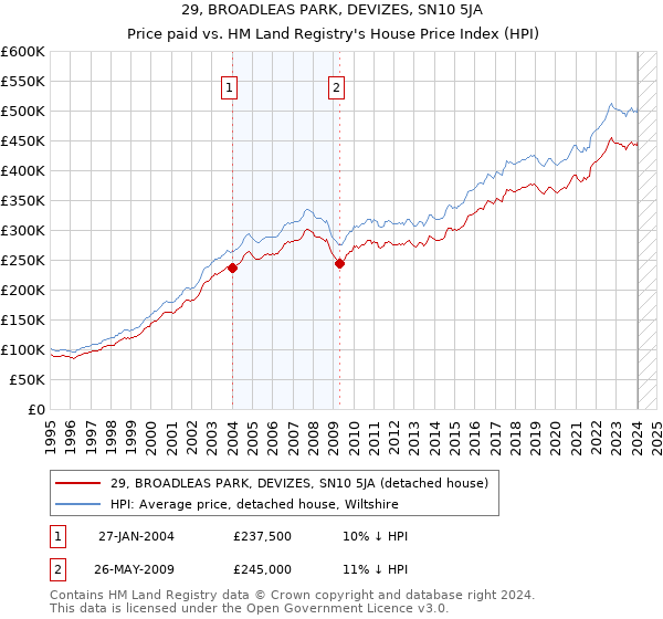 29, BROADLEAS PARK, DEVIZES, SN10 5JA: Price paid vs HM Land Registry's House Price Index