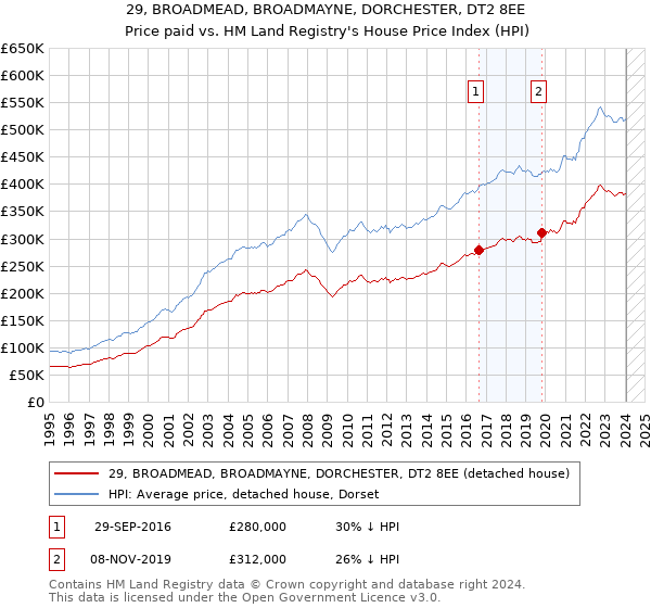 29, BROADMEAD, BROADMAYNE, DORCHESTER, DT2 8EE: Price paid vs HM Land Registry's House Price Index