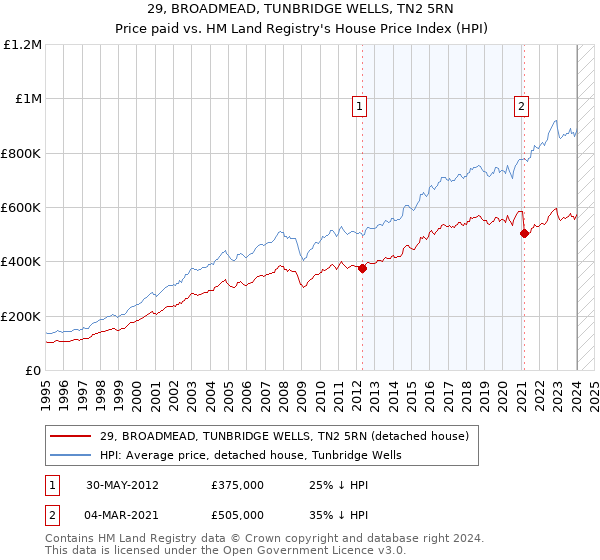 29, BROADMEAD, TUNBRIDGE WELLS, TN2 5RN: Price paid vs HM Land Registry's House Price Index