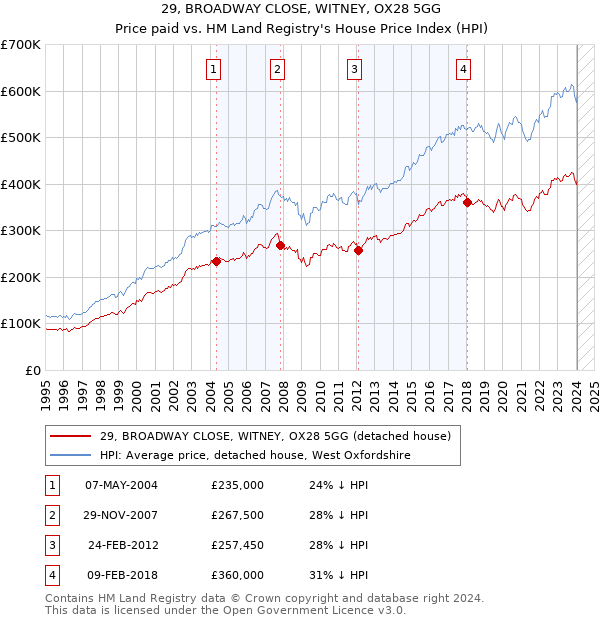 29, BROADWAY CLOSE, WITNEY, OX28 5GG: Price paid vs HM Land Registry's House Price Index