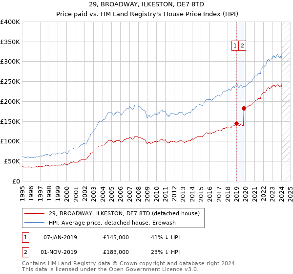 29, BROADWAY, ILKESTON, DE7 8TD: Price paid vs HM Land Registry's House Price Index