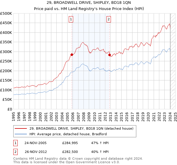 29, BROADWELL DRIVE, SHIPLEY, BD18 1QN: Price paid vs HM Land Registry's House Price Index