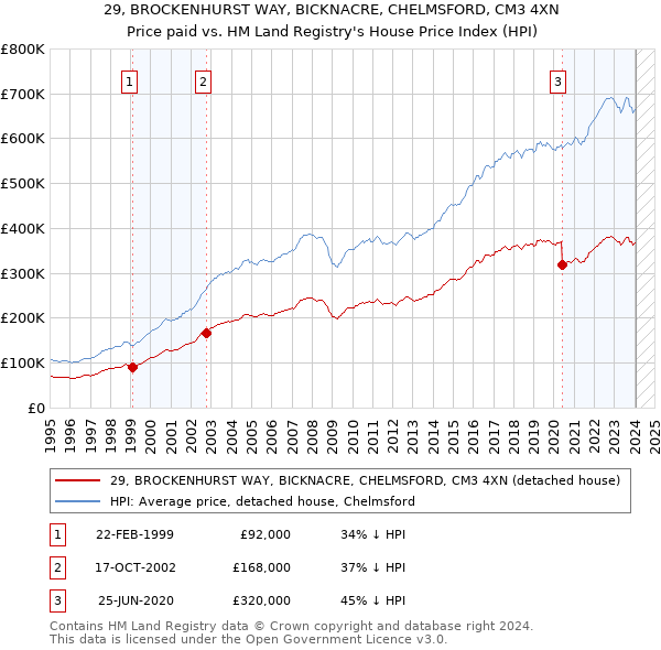 29, BROCKENHURST WAY, BICKNACRE, CHELMSFORD, CM3 4XN: Price paid vs HM Land Registry's House Price Index
