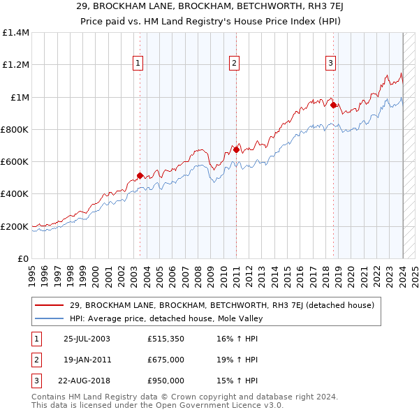 29, BROCKHAM LANE, BROCKHAM, BETCHWORTH, RH3 7EJ: Price paid vs HM Land Registry's House Price Index