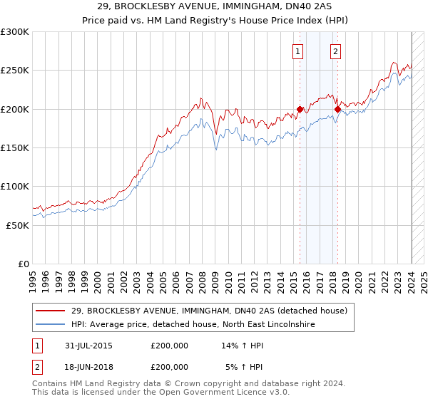 29, BROCKLESBY AVENUE, IMMINGHAM, DN40 2AS: Price paid vs HM Land Registry's House Price Index
