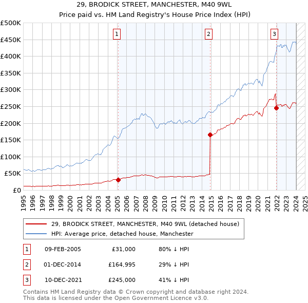 29, BRODICK STREET, MANCHESTER, M40 9WL: Price paid vs HM Land Registry's House Price Index