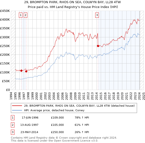 29, BROMPTON PARK, RHOS ON SEA, COLWYN BAY, LL28 4TW: Price paid vs HM Land Registry's House Price Index