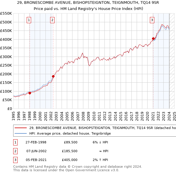 29, BRONESCOMBE AVENUE, BISHOPSTEIGNTON, TEIGNMOUTH, TQ14 9SR: Price paid vs HM Land Registry's House Price Index