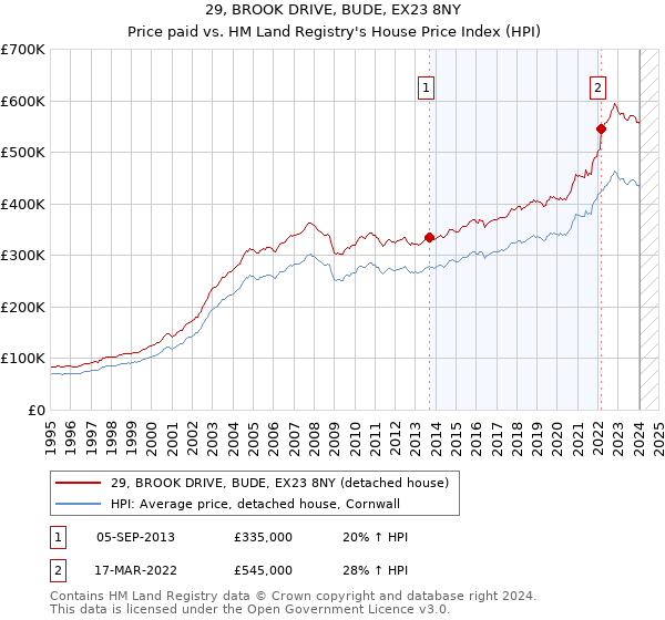 29, BROOK DRIVE, BUDE, EX23 8NY: Price paid vs HM Land Registry's House Price Index