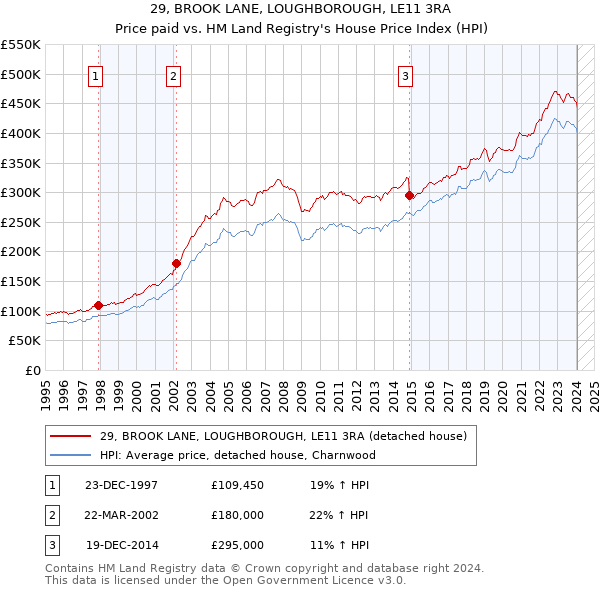 29, BROOK LANE, LOUGHBOROUGH, LE11 3RA: Price paid vs HM Land Registry's House Price Index
