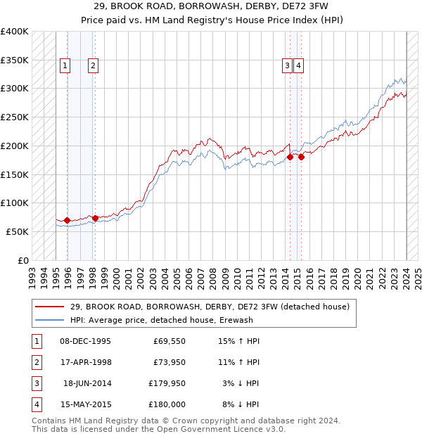 29, BROOK ROAD, BORROWASH, DERBY, DE72 3FW: Price paid vs HM Land Registry's House Price Index