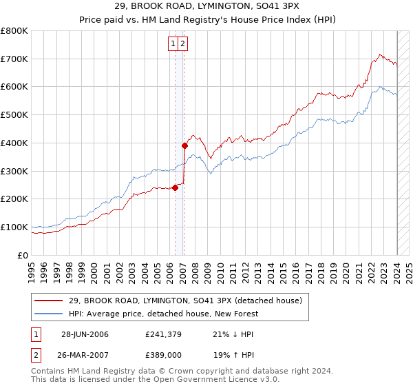 29, BROOK ROAD, LYMINGTON, SO41 3PX: Price paid vs HM Land Registry's House Price Index
