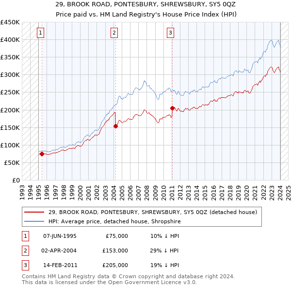 29, BROOK ROAD, PONTESBURY, SHREWSBURY, SY5 0QZ: Price paid vs HM Land Registry's House Price Index