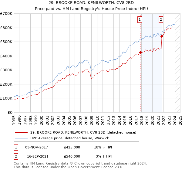 29, BROOKE ROAD, KENILWORTH, CV8 2BD: Price paid vs HM Land Registry's House Price Index