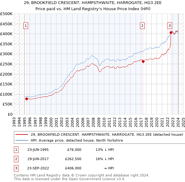 29, BROOKFIELD CRESCENT, HAMPSTHWAITE, HARROGATE, HG3 2EE: Price paid vs HM Land Registry's House Price Index