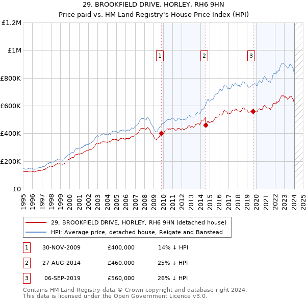 29, BROOKFIELD DRIVE, HORLEY, RH6 9HN: Price paid vs HM Land Registry's House Price Index