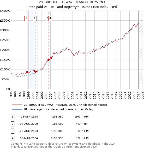 29, BROOKFIELD WAY, HEANOR, DE75 7NX: Price paid vs HM Land Registry's House Price Index