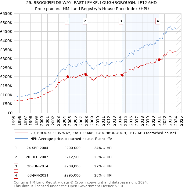 29, BROOKFIELDS WAY, EAST LEAKE, LOUGHBOROUGH, LE12 6HD: Price paid vs HM Land Registry's House Price Index