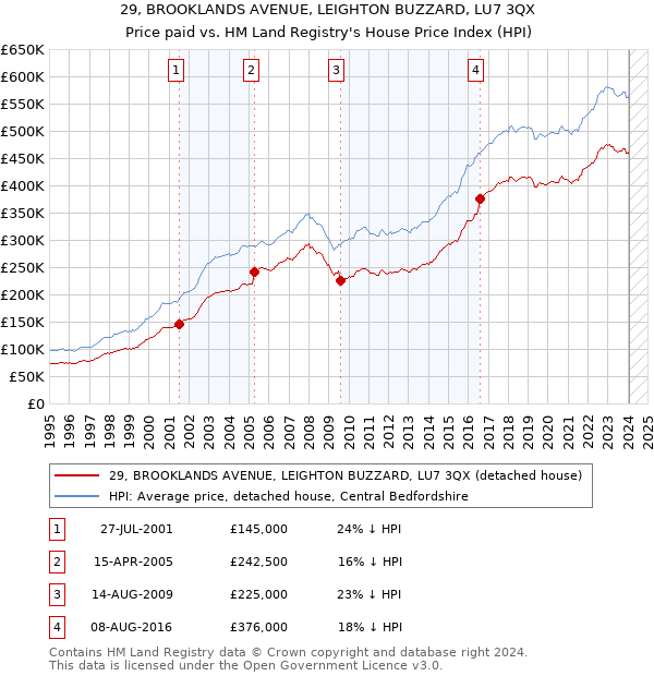 29, BROOKLANDS AVENUE, LEIGHTON BUZZARD, LU7 3QX: Price paid vs HM Land Registry's House Price Index