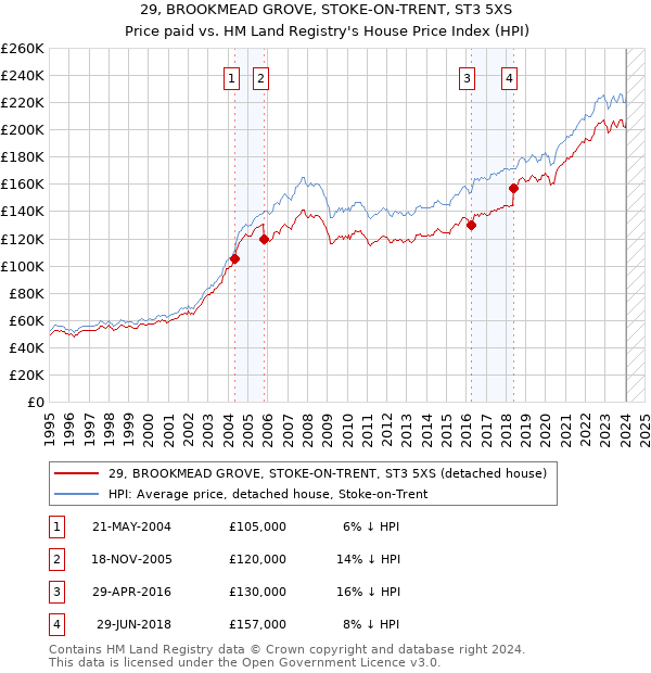 29, BROOKMEAD GROVE, STOKE-ON-TRENT, ST3 5XS: Price paid vs HM Land Registry's House Price Index