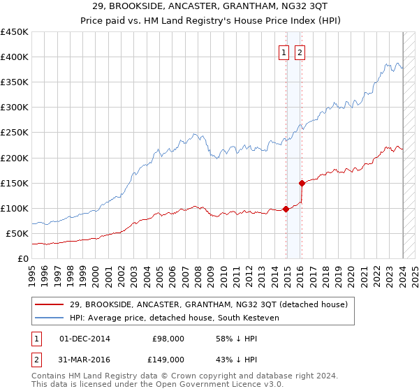 29, BROOKSIDE, ANCASTER, GRANTHAM, NG32 3QT: Price paid vs HM Land Registry's House Price Index