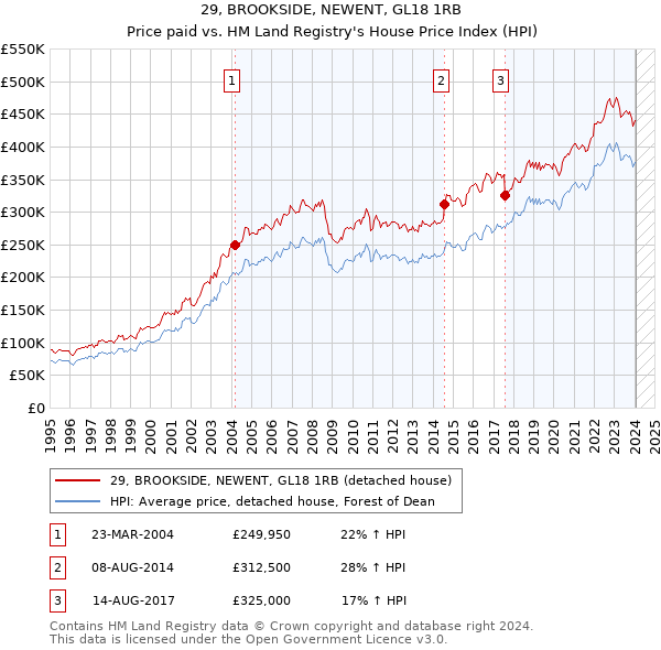 29, BROOKSIDE, NEWENT, GL18 1RB: Price paid vs HM Land Registry's House Price Index