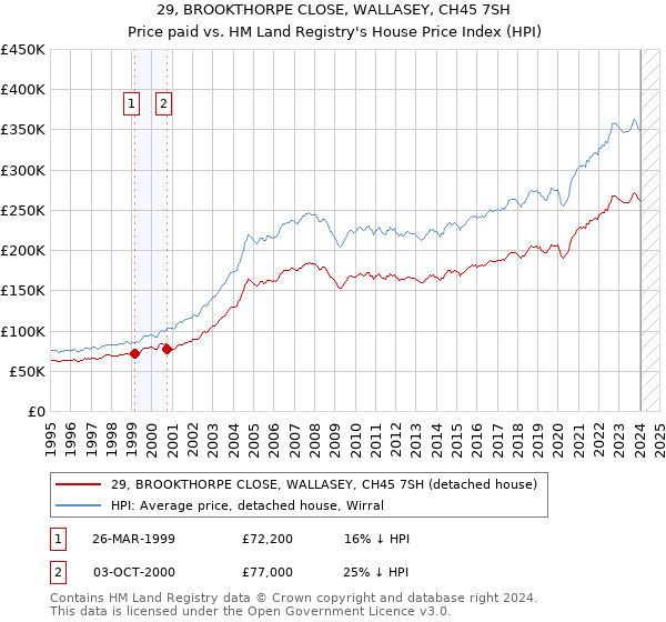 29, BROOKTHORPE CLOSE, WALLASEY, CH45 7SH: Price paid vs HM Land Registry's House Price Index