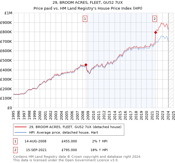 29, BROOM ACRES, FLEET, GU52 7UX: Price paid vs HM Land Registry's House Price Index