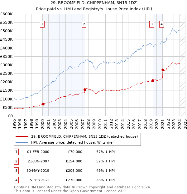 29, BROOMFIELD, CHIPPENHAM, SN15 1DZ: Price paid vs HM Land Registry's House Price Index