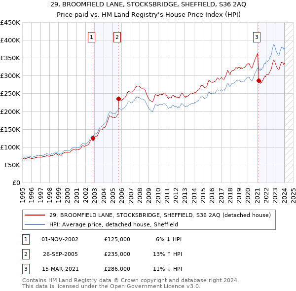 29, BROOMFIELD LANE, STOCKSBRIDGE, SHEFFIELD, S36 2AQ: Price paid vs HM Land Registry's House Price Index