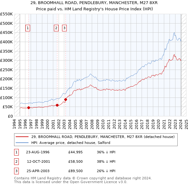 29, BROOMHALL ROAD, PENDLEBURY, MANCHESTER, M27 8XR: Price paid vs HM Land Registry's House Price Index