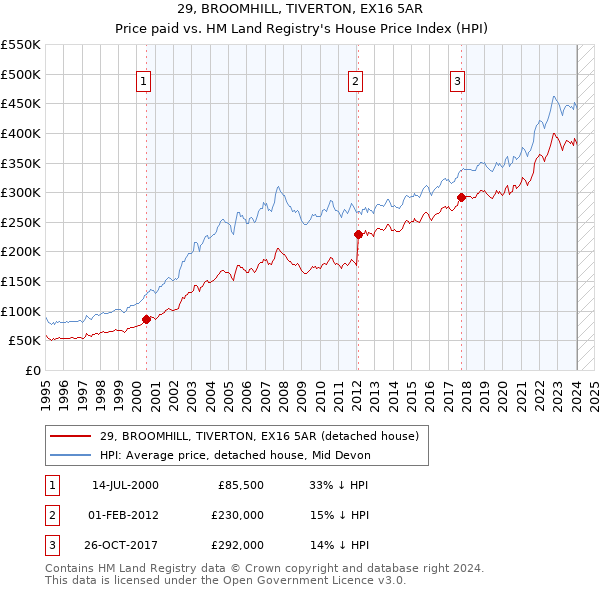 29, BROOMHILL, TIVERTON, EX16 5AR: Price paid vs HM Land Registry's House Price Index