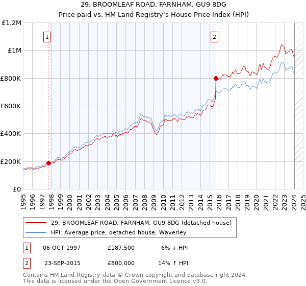 29, BROOMLEAF ROAD, FARNHAM, GU9 8DG: Price paid vs HM Land Registry's House Price Index