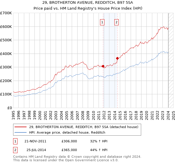 29, BROTHERTON AVENUE, REDDITCH, B97 5SA: Price paid vs HM Land Registry's House Price Index