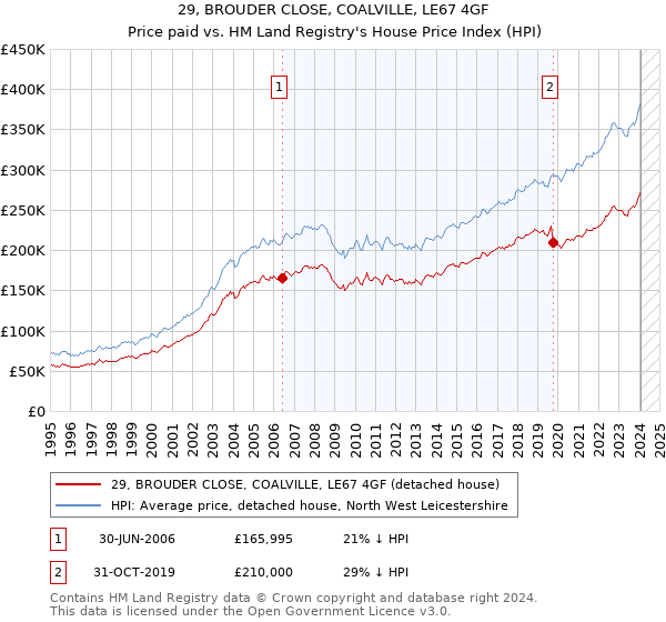 29, BROUDER CLOSE, COALVILLE, LE67 4GF: Price paid vs HM Land Registry's House Price Index