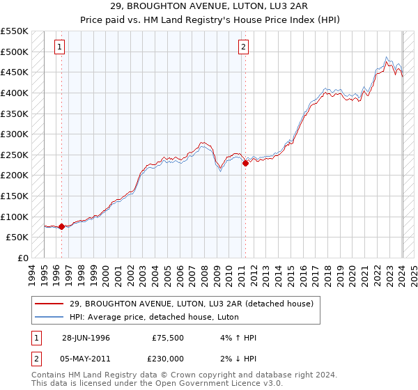 29, BROUGHTON AVENUE, LUTON, LU3 2AR: Price paid vs HM Land Registry's House Price Index