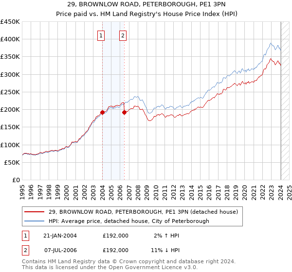29, BROWNLOW ROAD, PETERBOROUGH, PE1 3PN: Price paid vs HM Land Registry's House Price Index