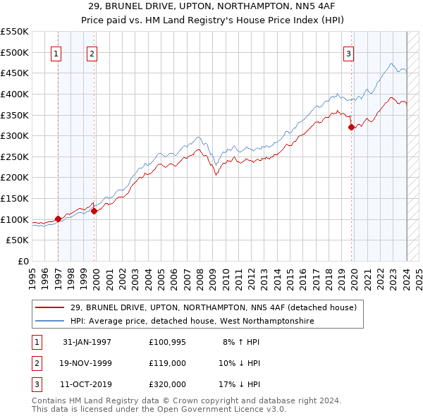 29, BRUNEL DRIVE, UPTON, NORTHAMPTON, NN5 4AF: Price paid vs HM Land Registry's House Price Index