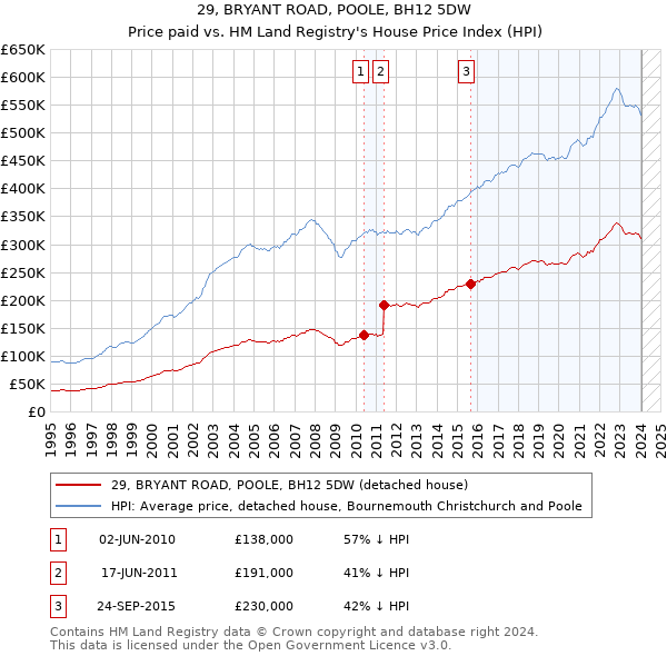 29, BRYANT ROAD, POOLE, BH12 5DW: Price paid vs HM Land Registry's House Price Index