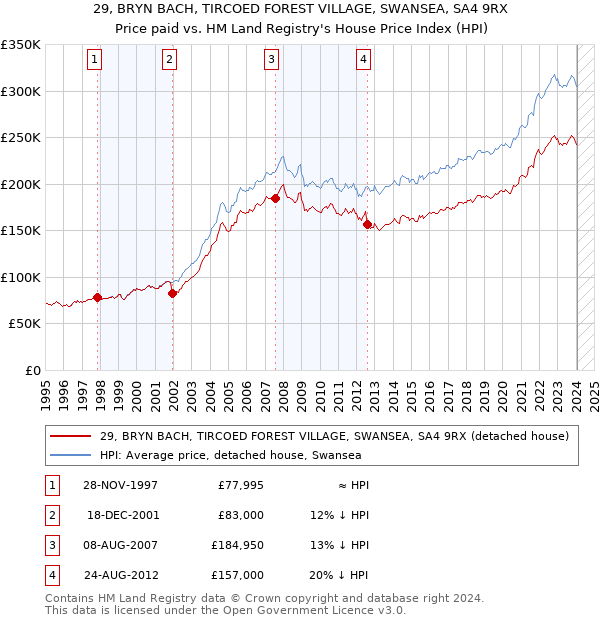 29, BRYN BACH, TIRCOED FOREST VILLAGE, SWANSEA, SA4 9RX: Price paid vs HM Land Registry's House Price Index