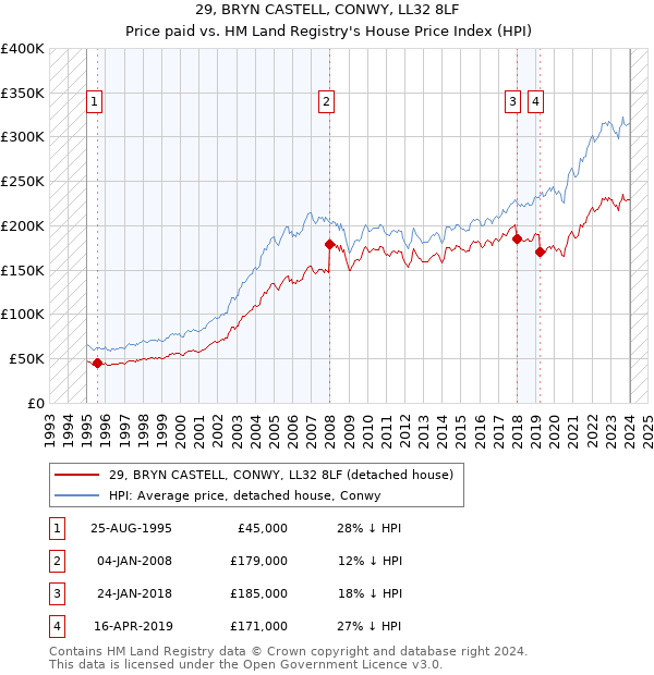 29, BRYN CASTELL, CONWY, LL32 8LF: Price paid vs HM Land Registry's House Price Index
