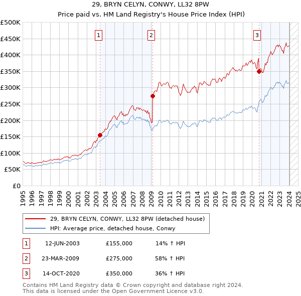 29, BRYN CELYN, CONWY, LL32 8PW: Price paid vs HM Land Registry's House Price Index