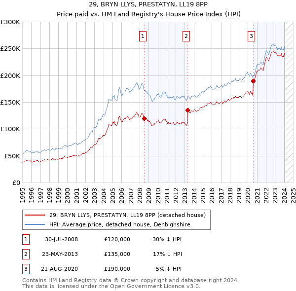 29, BRYN LLYS, PRESTATYN, LL19 8PP: Price paid vs HM Land Registry's House Price Index