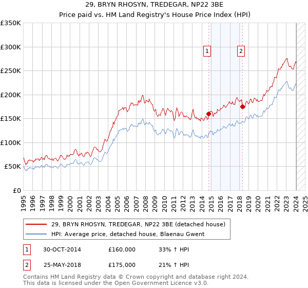 29, BRYN RHOSYN, TREDEGAR, NP22 3BE: Price paid vs HM Land Registry's House Price Index