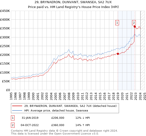 29, BRYNAERON, DUNVANT, SWANSEA, SA2 7UX: Price paid vs HM Land Registry's House Price Index