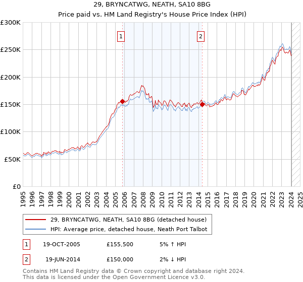 29, BRYNCATWG, NEATH, SA10 8BG: Price paid vs HM Land Registry's House Price Index
