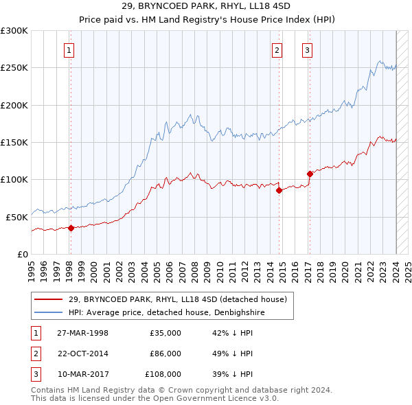 29, BRYNCOED PARK, RHYL, LL18 4SD: Price paid vs HM Land Registry's House Price Index