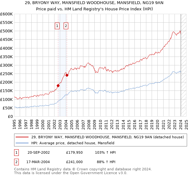 29, BRYONY WAY, MANSFIELD WOODHOUSE, MANSFIELD, NG19 9AN: Price paid vs HM Land Registry's House Price Index