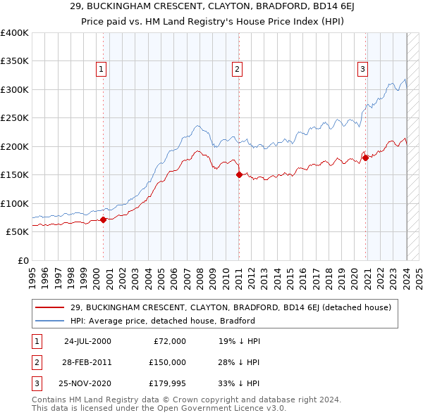 29, BUCKINGHAM CRESCENT, CLAYTON, BRADFORD, BD14 6EJ: Price paid vs HM Land Registry's House Price Index